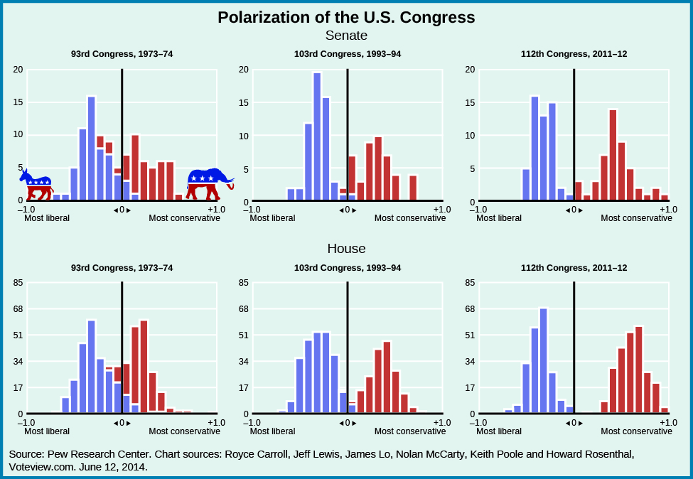 Uma série de seis gráficos intitulada “Polarização do Congresso dos EUA”. O eixo x de cada gráfico é rotulado como “mais liberal -1” à esquerda e “+1 mais conservador” à direita e dividido verticalmente por uma linha no centro chamada “0”. O eixo y de cada gráfico começa em 0 e termina em 85. Os três primeiros gráficos são rotulados como “Senado” e dispostos horizontalmente. O gráfico mais à esquerda é intitulado “93º Congresso, 1973-74” e mostra a maioria dos senadores democráticos em torno de “.4” e a maioria dos senadores republicanos em torno de “.3” no eixo x. Alguns democratas são mostrados em “0”, “.1” e “.2”, e alguns republicanos são mostrados em “0”, “-.1”, “-.2” e “-.3”. O gráfico do meio é intitulado “103º Congresso, 1992-94” e mostra a maioria dos democratas em torno de “-.2” e a maioria dos republicanos em torno de “.3”. Alguns democratas são mostrados em “0” e “.1”, e alguns republicanos são mostrados em “0” e “-.1”. O gráfico mais à direita é intitulado “112º Congresso, 2011-12” e mostra a maioria dos democratas em torno de “-.3” e a maioria dos republicanos em torno de “.4”. Não há sobreposição na linha chamada “0”. Os três segundos gráficos são rotulados como “Casa” e dispostos horizontalmente. O gráfico mais à esquerda é intitulado “93º Congresso, 1973-74” e mostra a maioria dos senadores democráticos em torno de “.4” e a maioria dos senadores republicanos em torno de “.3” no eixo x. Alguns democratas são mostrados em “0”, “.1” e “.2”, e alguns republicanos são mostrados em “0”, “-.1” e “-.2”. O gráfico do meio é intitulado “103º Congresso, 1992-94” e mostra a maioria dos democratas em torno de “-.35” e a maioria dos republicanos em torno de “.4”. Alguns democratas são mostrados em “0” e “.1”, e alguns republicanos são mostrados em “0” e “-.1”. O gráfico mais à direita é intitulado “112º Congresso, 2011-12” e mostra a maioria dos democratas em torno de “-0,4” e a maioria dos republicanos em torno de “.7”. Não há sobreposição na linha chamada “0”. Uma fonte na parte inferior dos gráficos diz: “Pew Research Center. Fontes do gráfico: Royce Carroll, Jeff Lewis, James Lo, Nolan McCarty, Keith Poole e Howard Rosenthal, voteview.com. 12 de junho de 2014.”.