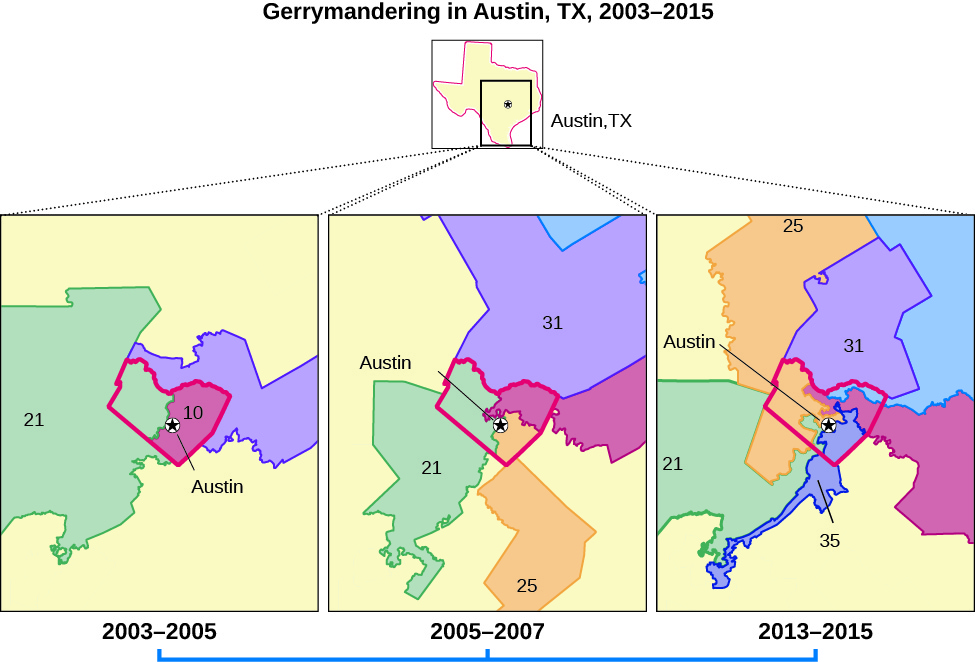 Uma série de três mapas intitulada “Gerrymandering in Austin, TX, 2003-2015”. O mapa à esquerda é rotulado como “2003-2005” e mostra quatro distritos delineados em torno de uma cidade chamada “Austin”. O mapa no centro tem o rótulo “2005-2007” e mostra cinco distritos delineados em torno de uma cidade chamada “Austin”. O mapa à direita está rotulado como “2013-2015” e mostra seis distritos delineados em torno de uma cidade chamada “Austin”.