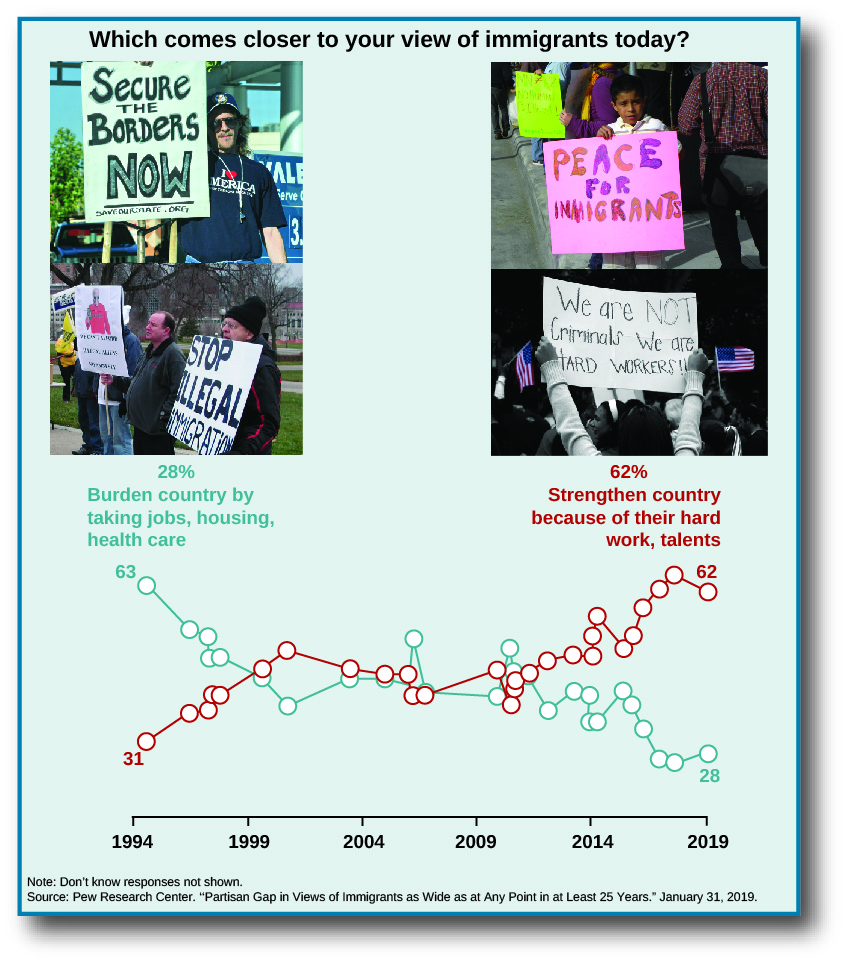 A chart titled “Which comes closer to your view of immigrants today?”To the left are two images of people holding signs that read “Peace for immigrants” and “We are not criminals we are hard workers!”. In the center is a graph showing that in 2019 62% of respondents responded “strengthen country through hard work and talents and 28% responded “weaken country by taking jobs, housing, and health care. The graph illustrates that views about immigrants have become increasingly positive over time. To the right are two images of people holding signs that read “Secure the borders now” and “Stop illegal immigration”.