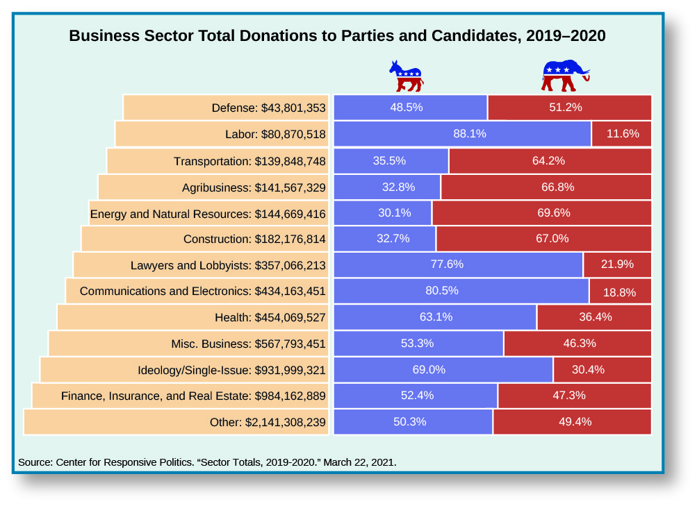 An image of a table titled “Business sector total donation to Parties and Candidates, 2015-2016”. The table has three columns and 13 rows. From right to right, the rows read “Defense: $9,923,419, 34.3% Democrat, 65.6% Republican”, “Labor: $13,261,002, 79% Democrat, 21% Republican”, “Construction: $20,136,603, 27.3% Democrat, 72.6% Republican”, “Transportation: $20,775,102, 24.4% Democrat, 75.5% Republican”, “Agribusiness: $21,016,004, 24% Democrat, 75.6% Republican”, “Energy and Natural Resources: $31,759,921, 16.2% Democrat, 83.8% Republican”, “Communications and Electronics: $35,451,470, 58.7% Democrat, 41.2% Republican”, “Health: $49,387,905, 40.9% Democrat, 59% Republican”, “Ideology/Single-Issue: $56,495,412, 47.9% Democrat, 52% Republican”, “Lawyers and Lobbyists: $59,640,486, 61.5% Democrat, 38.4% Republican”, “Misc. Business: $76,255,042, 37.6% Democrat, 62.2% Republican”, “Other: $115,423,081, 47% Democrat, 52.8% Republican”, “Finance, Insurance, and Real Estate: $146,691,259, 33.4% Democrat, 66.6% Republican”. At the bottom of the table, a source is listed: “Center for Responsive Politics. “Sector totals, 2015-2016”. January 31, 2016.”.