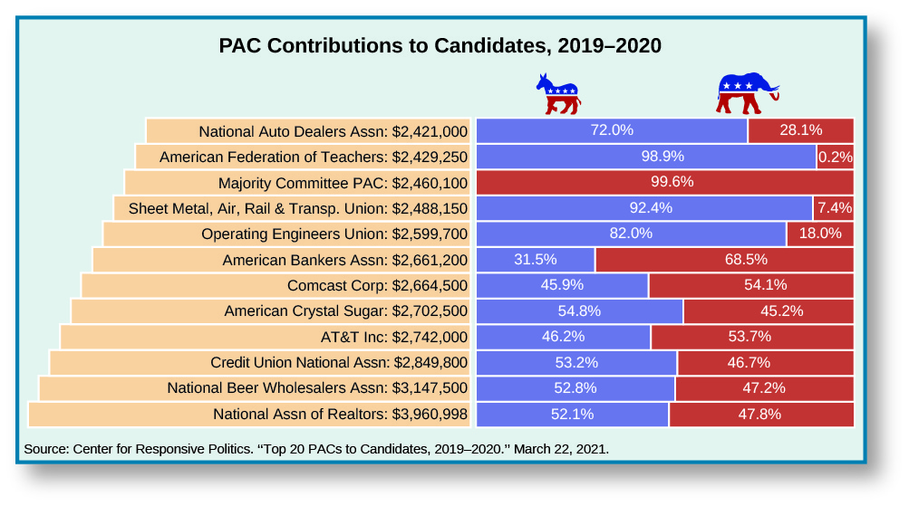 An image of a table titled “PAC contributions to Candidates, 2015-2016”. From right to right, the rows read “New York Life Insurance: $831,200, 43.9% Democrat, 56.1% Republican”, “Boeing Co: $883,500, 43.1% Democrat, 56.9% Republican”, “Intl Brotherhood of Electrical Workers: $970,600, 98.3% Democrat, “Credit Union National Assn: $971,850, 44.7% Democrat, 55.3% Republican”, “American Bankers Assn: $978,888, 21.1% Democrat, 78.9% Republican”, “National Beer Wholesalers Assn: $990,700, 38.7% Democrat, 61.1% Republican”, “Northrop Grumman: $1,022,700, 42.9% Democrat, 56.9% Republican”, “AT&T Inc: $1,074,250, 36.2% Democrat, 63.8% Republican”, “Lockheed Martin: $1,253,250, 35.9% Democrat, 64% Republican”, “Honeywell International: $1,335,747, 33.2% Democrat, 66.8% Republican”. At the bottom of the table, a source reads “Center for Responsive Politics. “Top 20 PACs Giving to Candidates.” January 21, 2016.”.
