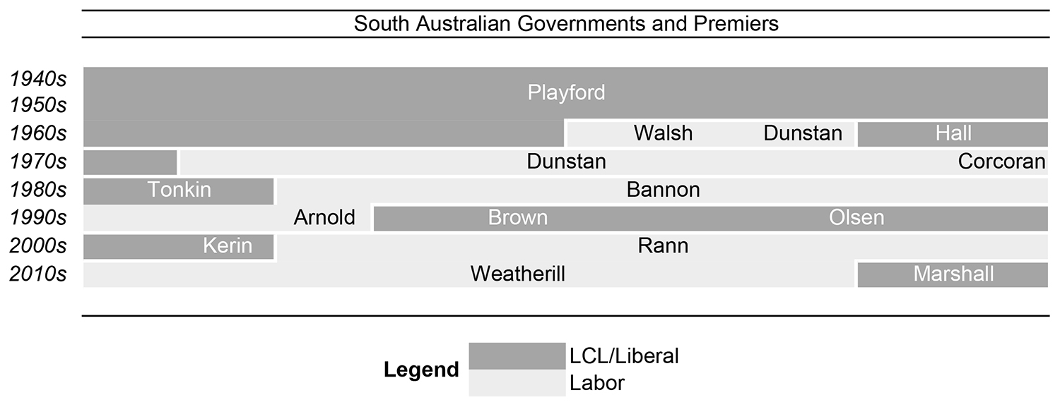 Chart displaying the eras of South Australian government since the 1940s, organised by party.
