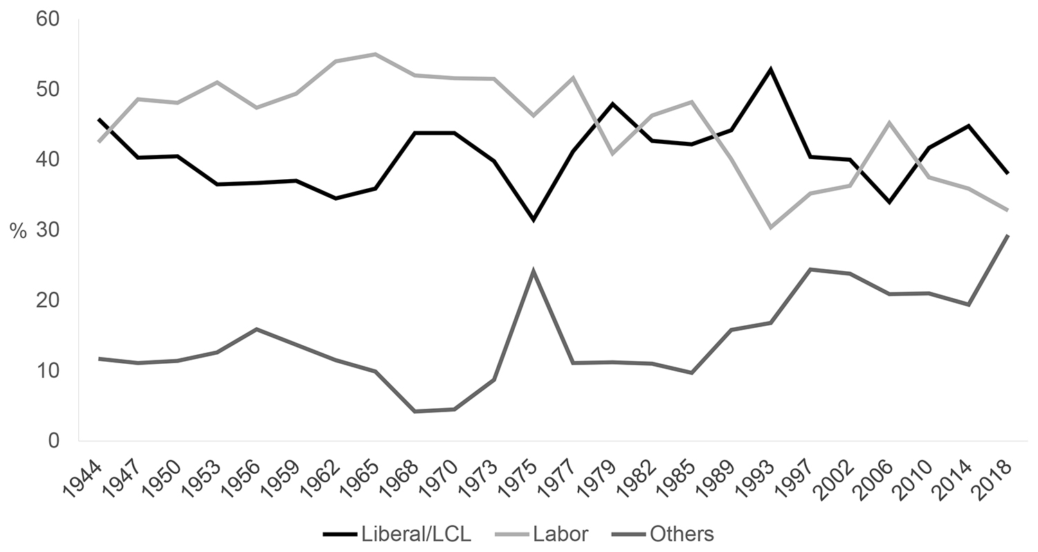 Line graph showing trends in Liberal, Labor and other party support in House of Assembly elections.