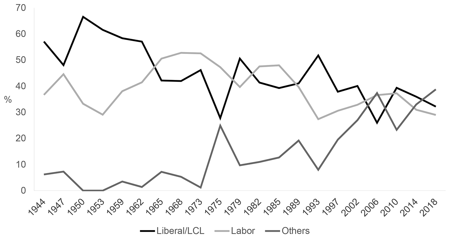 Line graph showing trends in Liberal, Labor and other party support in Legislative Council elections.
