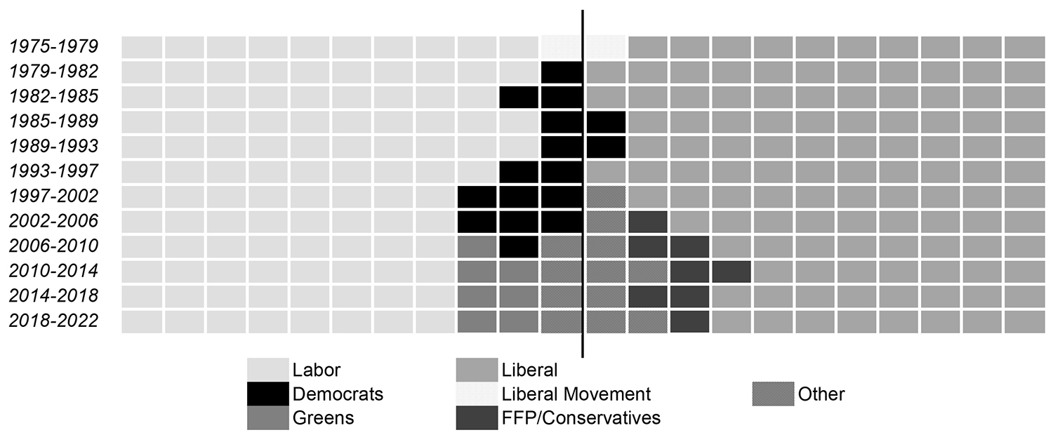 Chart showing the balance of seats by party in the Legislative Council since 1975.