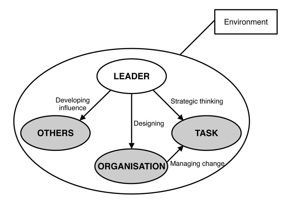 A diagram showing an oval with four ovals inside. The interior ovals are labeled leadership, others, organisation and task. Arrows connect the ovals. A box labeled environment is outside the main oval.