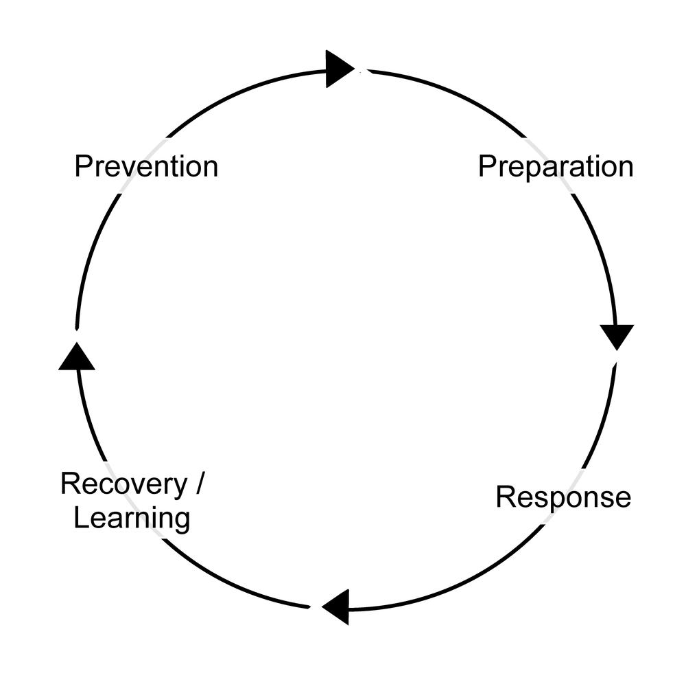 A circular diagram with arrows moving clockwise from prevention to preparation to response to recovery/learning and back to prevention.