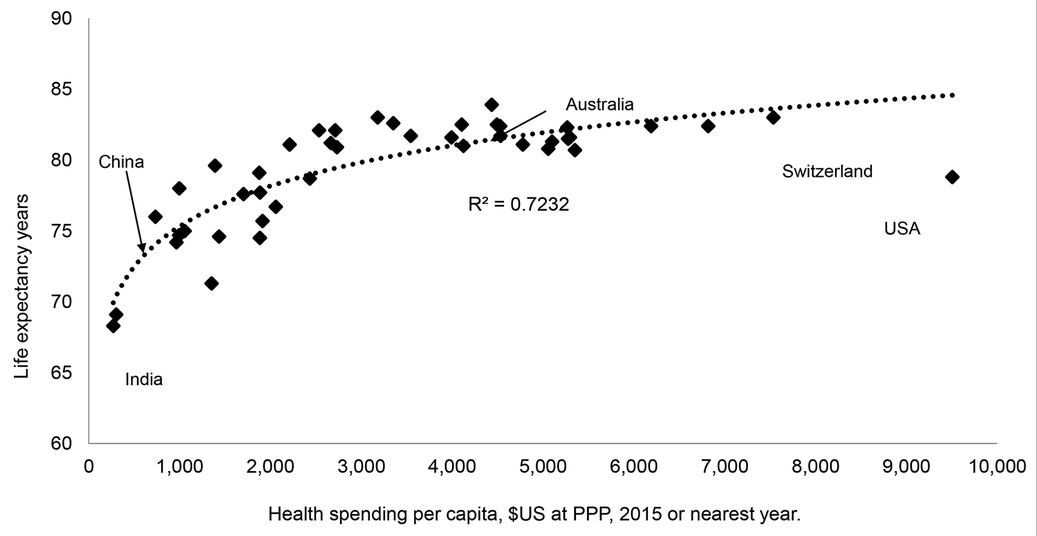Life expectancy at birth and health spending per capita, 43 countries.