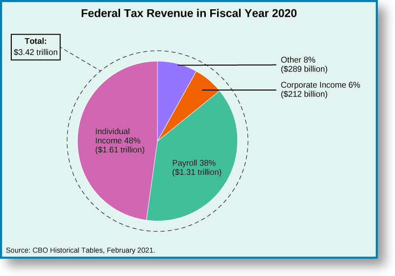 A pie chart titled “Federal Tax Revenue in Fiscal Year 2015”. The first slice is labeled “Other 9%, $299 billion”. The second slice is labeled “Corporate Income 11%, $344 billion”. The third slice is labeled “Payroll 33%, $1.07 trillion”. The fourth slice is labeled “Individual Income 47%, $1.54 trillion”. A callout box reads “total: $3.25 trillion”. At the bottom of the chart, a source is listed: “CBO Historical Tables, March 2016.”.