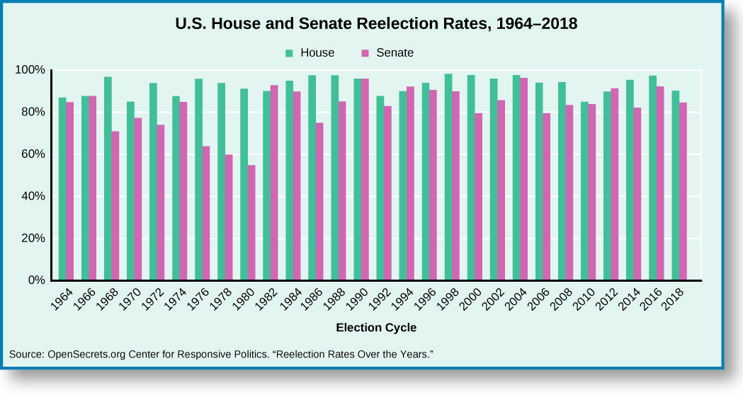 A chart titled “U.S. House and Senate Reelection Rates, 1964-2014”. The X axis is labeled “Election Cycle” and spans from 1964 to 2014. The Y Axis shows percentage reelection rate, and spans from 0% to 100%. Each year contains two bars; one for the House and one for the Senate. In 1964, the House is approximately 90%, and the Senate is approximately 85%. In 1966, the House and the Senate are both at approximately 90%. In 1968, the House is approximately at 95% and the Senate is at approximately 70%. In 1970, The House is approximately at 85%, and the Senate at approximately 75%. In 1972, the House is at approximately 92% and the Senate is at approximately 72%. In 1974, the House is at approximately 90% and the Senate is at approximately 85%. In 1976, the House is at approximately 95% and the Senate is at 62%. In 1978, The House is at approximately 92% and the Senate at approximately 60%. In 1980, the House is at approximately 90%, and the Senate at approximately 55%. In 1982, the House is at approximately 90% and the Senate at approximately 92%. In 1984, the House is at approximately 95%, and the Senate at approximately 90%. In 1986, the House is at approximately 98% and the Senate at approximately 75%. In 1988, the House is at approximately 98% and the Senate at approximately 85%. In 1990, the House and the Senate are both approximately 95%. In 1992, the House is at approximately 85% and the Senate at approximately 82%. In 1994, the House is at approximately 90%, and the Senate at 92%. In 1996, the House is at approximately 95%, and the Senate at approximately 90%. In 1998, the House is at approximately 98% and the Senate at approximately 90%. In 2000, the House is at approximately 97%, and the Senate at approximately 80%. In 2002, the House is at approximately 95%, and the Senate at approximately 85%. In 2004, the House is at approximately 98%, and the Senate at approximately 95%. In 2006, the House is at approximately 95%, and the Senate at approximately 80%. In 2008, the House is at approximately 95%, and the Senate at approximately 82%. In 2010, the House is at approximately 85%, and the Senate at approximately 82%. In 2012, the House is at approximately 90%, and the Senate at approximately 92%. In 2014, the House is at approximately 95%, and the Senate at approximately 80%. At the bottom of the chart, a source is cited: “Opensecrets.org Center for Responsive Politics. ‘Reelection Rates over the Years.’”