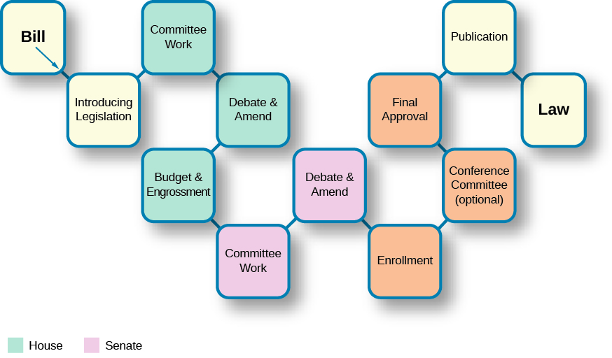 该图表显示了法案为成为法律所采取的步骤。 每个步骤都以线性方式显示在单独的框中。 从左到右，方框上写着 “法案”、“提出立法”、“委员会工作”、“辩论和修改”、“预算和全神贯注”、“委员会工作”、“辩论和修改”、“注册”、“会议委员会（可选）”、“最终批准”、“出版” 和 “法律”。