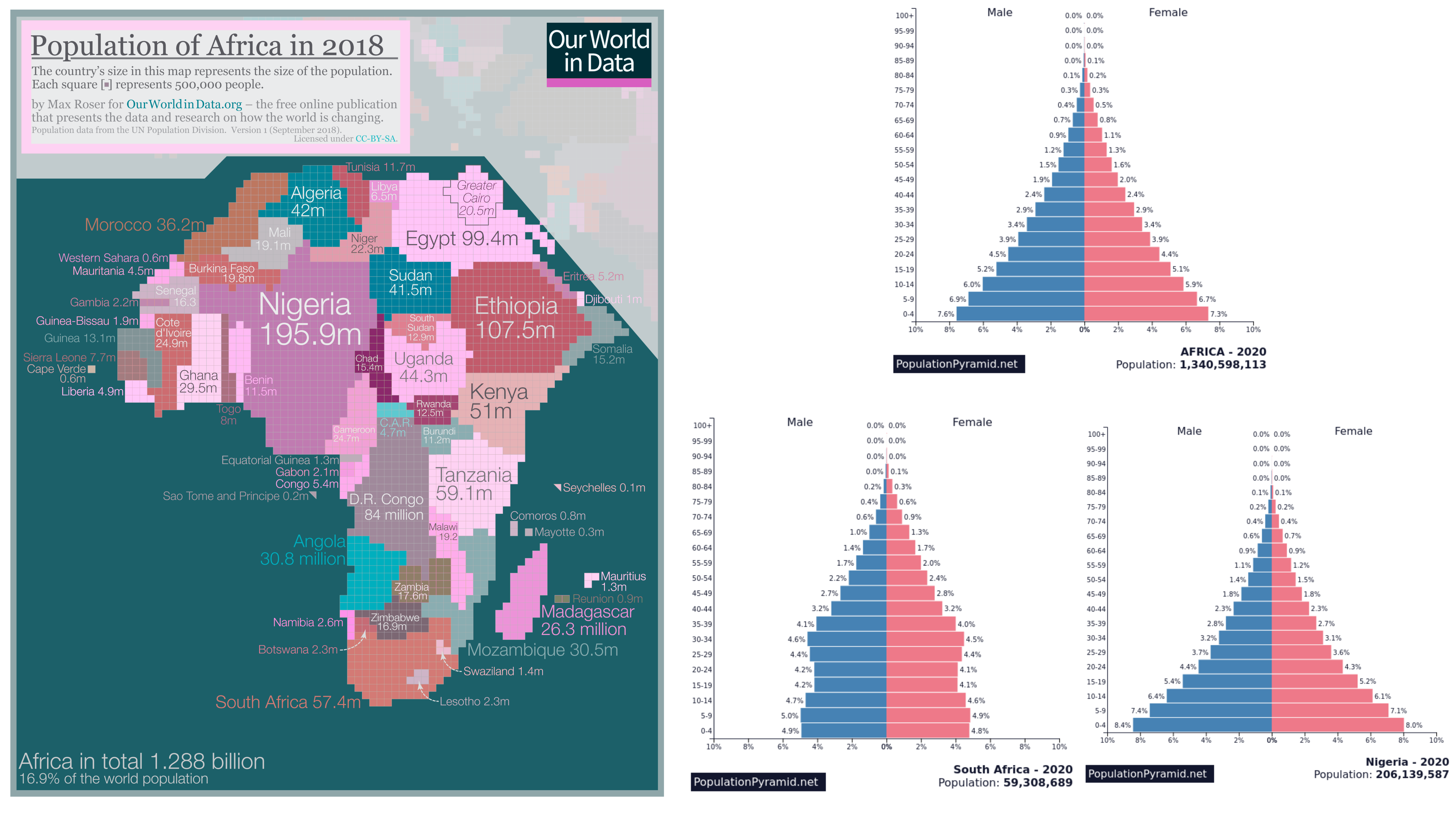 Nigeria, Ethiopia, and Egypt have highest populations; population pyramids of Africa and Nigeria are pyramid-shaped
