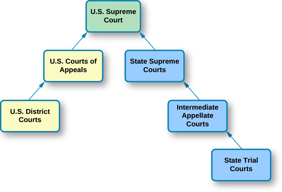展示双重法院系统结构的图表。 图表顶部是一个标有 “美国最高法院” 的方框。 它的两侧都有方框，以三角形的形状排列。 三角形的左侧有两个方框。 这些框从下到上都标有 “美国地方法院” 和 “美国联邦法院”。 标有 “美国地方法院” 的方框顶部有一个箭头指向标有 “美国联邦法院” 的方框。 标有 “美国联邦法院” 的方框顶部有一个箭头指向标有 “美国最高法院” 的方框。 三角形的右侧有三个方框。 这些方框从下到上都标有 “州审判法院”、“中级上诉法院” 和 “州最高法院”。 一个箭头从标有 “州审判法院” 的框顶部指向标有 “中级上诉法院” 的方框的底部。 一个箭头从标有 “中级上诉法院” 的框顶部指向标有 “州最高法院” 的方框的底部。 一个箭头从标有 “州最高法院” 的框顶部指向标有 “美国最高法院” 的方框的底部。