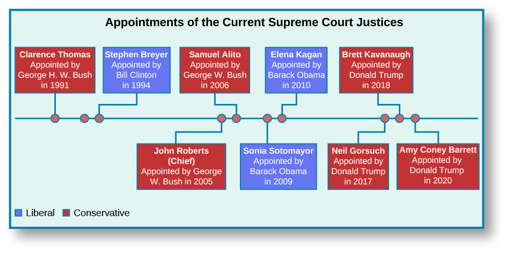 A chart titled “Appointments of the Current Supreme Court Justices”. A horizontal timeline runs through the center of the chart. Starting from the left, the first point marked on the line is labeled “Anthony Kennedy, Appointed by Ronald Regan in 1988”. The label is colored blue and red to indicate both liberal and conservative. The second point is labeled “Clarence Thomas, Appointed by George H. W. Bush in 1991”. The label is colored red to indicate conservative. The third point is labeled “Ruth Bader Ginsburg, Appointed by Bill Clinton in 1993”. The label is colored blue to indicate liberal. The fourth point is labeled “Stephen Breyer, Appointed by Bill Clinton in 1994”. The label is colored blue to indicate liberal. The fifth point is labeled “John Roberts (Chief), Appointed by George W. Bush in 2005”. The label is colored red to indicate conservative. The sixth point is labeled “Samuel Alito, Appointed by George W. Bush in 2006”. The label is colored red to indicate conservative. The seventh point is labeled “Sonia Sotomayor, Appointed by Barack Obama in 2009”. The label is colored blue to indicate liberal. The eight point is labeled “Elena Kagan, Appointed by Barack Obama in 2010”. The label is colored blue to indicate liberal. The last point is labeled with an uncolored question mark.