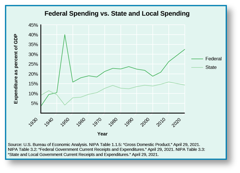 Um gráfico intitulado “Gastos federais versus gastos estaduais e locais”. O eixo x do gráfico é rotulado como “Ano” e é lido da esquerda para a direita “1930”, “1940”, “1950”, “1960”, “1970”, “1980”, “1990”, “2000” e “2010”. O eixo y é rotulado como “Despesas como porcentagem do PIB” e diz de baixo para cima “5,00%”, “10,00%”, “15,00%”, “20,00%”, “25,00%”, “30,00%”, “35,00%”, “40,00%” e “45,00%”. Uma linha chamada “Federal” começa em torno de 4% em 1930, sobe para cerca de 10% em 1940, sobe acentuadamente para cerca de 40% por volta de 1945, cai drasticamente para cerca de 15% em 1960, aumenta para cerca de 20% em 1970, aumenta para cerca de 23% em 1980, diminui para cerca de 19% em 200 e aumenta para cerca de 25% em 2010. Uma linha chamada “Estado” começa em torno de 10% em 1930, sobe para cerca de 11% e depois cai para cerca de 10% em 1940, cai para cerca de 5% e depois sobe para cerca de 8% em 1950, sobe para cerca de 10% em 1960, sobe para cerca de 13% em 1970, sobe para cerca de 14% e depois cai cerca de 13% em 1980, mantém cerca de 13% em 1990, sobe para cerca de 14% em 2000 e sobe para cerca de 16% em 2010. Na parte inferior do gráfico, uma fonte é citada: “U.S. Bureau of Economic Analysis. Tabela 1.1.5 do NIPA: “Produto Interno Bruto”. 20 de dezembro de 2013. Tabela 3.2 do NIPA: “Receitas e despesas atuais do governo federal”. 11 de novembro de 2015. Tabela 3.3 do NIPA: “Receitas e despesas atuais do governo estadual e local”. 11 de novembro de 2015.”