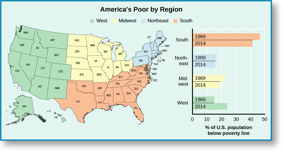 一张名为 “按地区划分的美国穷人” 的美国地图。 地图上标有四个区域；“西部” 涵盖阿拉斯加、夏威夷、加利福尼亚、俄勒冈、华盛顿、爱达荷州、蒙大拿州、怀俄明州、内华达州、犹他州、科罗拉多州、亚利桑那州和新墨西哥州；“中西部” 涵盖北达科他州、南达科他州、内布拉斯加州、堪萨斯州、蒙大拿州、爱荷华州、明尼苏达州、威斯康星州、伊利诺伊州、印第安纳州、密歇根州和俄亥俄南部” 涵盖 “得克萨斯州、俄克拉荷马州、阿肯色州、路易斯安那州、密西西比州、阿拉巴马州、乔治亚州、佛罗里达州、田纳西州、南卡罗来纳州、肯塔基州、西弗吉尼亚州、弗吉尼亚州、马里兰州、特拉华州和哥伦比亚特区，“东北” 涵盖宾夕法尼亚州、新泽西州、康涅狄格州、罗德岛州、马萨诸塞州、新罕布什尔州、佛蒙特州和纽约。 地图右侧的图例标有 “美国贫困线以下人口的百分比”。 对于 “南方”，它是 “1969年为45.9％”，“2014年为41.1％”。 对于 “东北”，它是 “1969年为17％” 和 “2014年为16.1％”。 对于 “中西部”，它是 “1979年为22.5％” 和 “2014年为19.0％”。 对于 “西方”，它是 “1969年为14.6％” 和 “2014年为23.8％”。