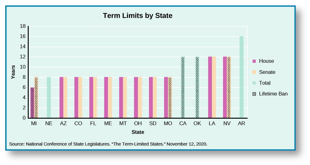 A graph titled “Term Limits by State”. The x-axis is labeled “State” and the y-axis is labeled “Years”. The graph has a legend with four categories marked “House”, “Senate,” “Total,” and “Lifetime Ban”. From left to right on the x-axis: “MI” has a ban of 6 years lifetime in the house, and 8 years total lifetime in the senate; “NE” has a ban of 8 years total; “AZ” has a ban of 8 years in the house, and 8 years in the senate; “CO” has a ban of 8 years in the house, and 8 years in the senate; “FL” has a ban of 8 years in the house, and 8 years in the senate; “ME” has a ban of 8 years in the house, and 8 years in the senate; “MT” has a ban of 8 years in the house, and 8 years in the senate; “OH” has a ban of 8 years in the house, and 8 years in the senate; “SD” has a ban of 8 years in the house, and 8 years in the senate; “MO” has a ban of 8 years in the house, and 8 years total lifetime in the senate; “CA” has a ban of 12 years lifetime; “OK” has a ban of 12 years lifetime; “LA” has a ban of 12 years in the house, and 12 years in the senate; “NV” has a ban of 12 years in the house, and 12 years total lifetime in the senate; “AR” has a ban of 16 years total lifetime.