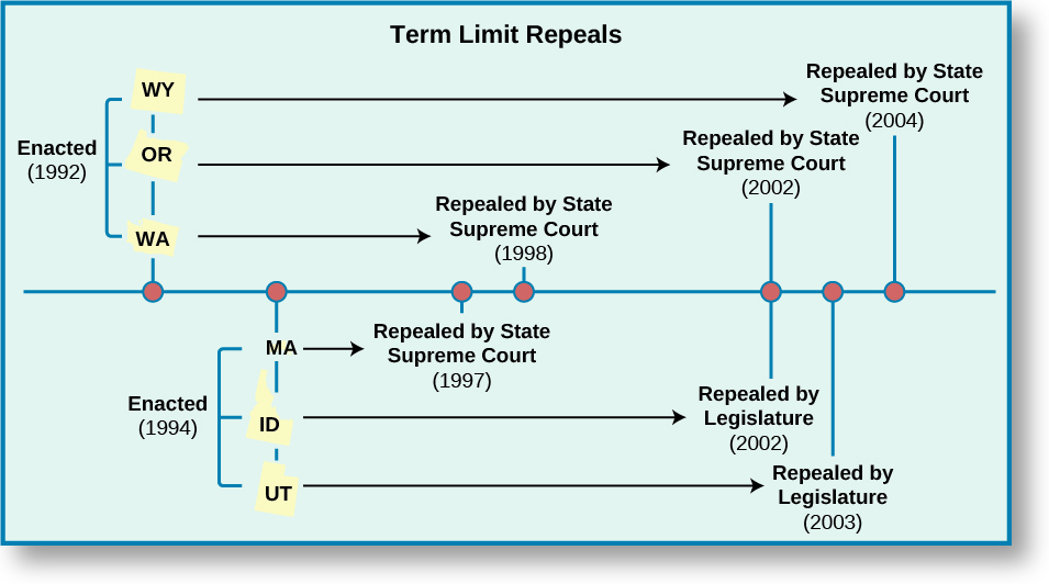 标题为 “取消任期限制” 的时间表图。 一条水平线在图表上延伸，标有七个点。 第一点标有 “颁布（1992），怀俄明州，俄勒冈州，华盛顿州”。 箭头从 “WA” 指向时间轴上的第四点，标有 “被州最高法院废除（1998 年）”。 箭头从 “OR” 指向时间轴上的第五点，标有 “被州最高法院废除（2002 年）”。 箭头从 “WA” 指向时间轴上的第七点，标有 “被州最高法院废除（2004）”。 第二点标有 “颁布（1994），马萨诸塞州，ID，犹他州”。 箭头从 “MA” 指向时间轴上的第三点，标有 “被州最高法院废除（1997 年）”。 箭头从 “ID” 指向时间轴上的第五点，标有 “立法机关废除（2002 年）”。 箭头从 “UT” 指向时间轴上的第六点，标有 “被立法机关废除（2003）”。