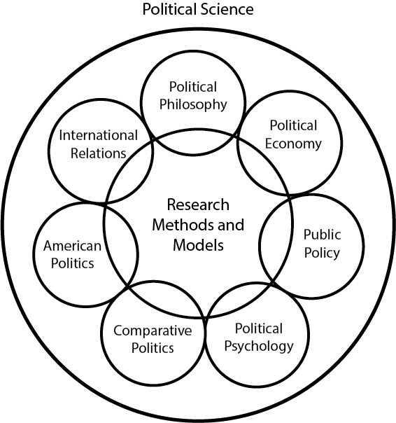 Une représentation graphique des sous-domaines des sciences politiques.