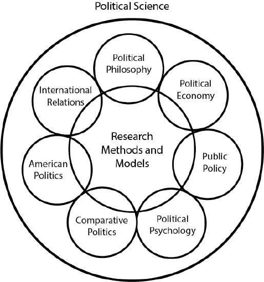 A graphical representation of the subfields of political science. 