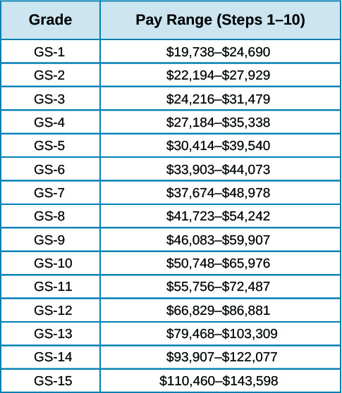 Ce tableau comporte deux colonnes. La première ligne est une ligne d'en-tête et indique les colonnes « Grade » et « Échelle de rémunération (étapes 1 à 10) ». De gauche à droite, les rangées sous l'en-tête se lisent comme suit : « GS-1, 18 343$ à 22 941$ », « GS-2, 20 623$ à 25 959$ », « GS-3, 22 502$ à 29 252$ », « GS-4, 25 261$ à 32 839$ », « GS-5, 28 262$ à 36 740$ », « GS-6, 31 504$ à 42 839$ » 0 954 », « GS-7, 35 009$ à 45 512 dollars », « GS-8, 38 771$ à 50 399$ », « GS-9, 42 823$ à 55 666 dollars », « GS-10, $ 47 158 à 61 306 dollars », « GS-11, 51 811$ à 67 354 dollars », « GS-12, 62 101 dollars à 80 731 dollars », « GS-13, 73 846 dollars à 96 004 dollars », GS-14, 87 263 dollars à 113 444 dollars » et « GS-15, 102 646 dollars à 133 444 dollars ».