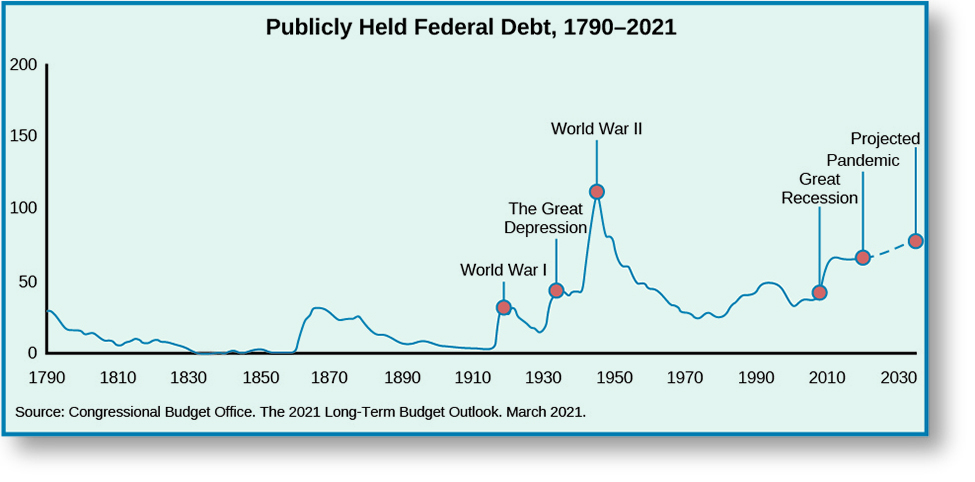 标题为 “公开发行的联邦债务，1790-2009” 的图表。 x 轴的范围从 1790 年到 2030 年。 y 轴范围为 0 到 200，代表国内生产总值的百分比。 一条线在1790年起步约为25％，在1830年降至0％左右，一直持续到1860年左右，1870年增加到25％左右，1910年降至约0％，1920年增加到25％左右，标有 “大萧条”，然后在1935年增加到40％左右，标有 “大萧条”，1945年增加到100％左右，标有 “第二次世界大战”，1970年降至20％左右，在1990年增加到40％左右，在2010年降至30％左右。 2010年的虚线显示到2030年急剧增加，标有 “国会预算办公室的替代财政情景”，而2010年的另一条虚线显示到2030年略有增加，标有 “国会预算办公室的延长基线情景”。 图表底部列出了一个来源：“国会预算办公室，“联邦债务和财政危机风险” 图1，2010年7月27日。”