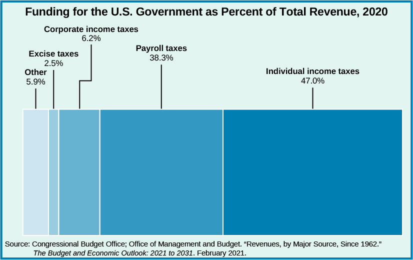 Um gráfico intitulado “Financiamento para o governo dos EUA como% da receita total, 2020”. Da esquerda para a direita, “Outros, 5,9%”, “Impostos especiais de consumo, 2,5%”, “Imposto de renda corporativo, 6,2%”, “Impostos sobre a folha de pagamento, 38,3%” e “Imposto de renda individual, 47,0%”. Na parte inferior do gráfico, uma fonte está listada: “Escritório de Orçamento do Congresso; Escritório de Gestão e Orçamento. “Receitas, por fonte principal, desde 1962.” O Orçamento e as Perspectivas Econômicas: 2021 a 2031. Fevereiro de 2021.”