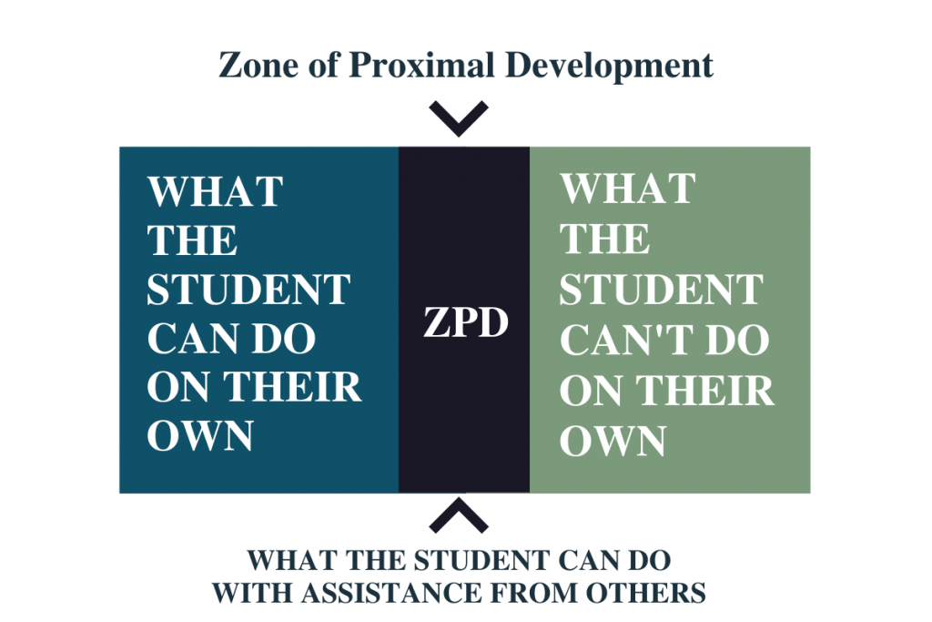 Un gráfico que dice Lo que el alumno puede hacer por su cuenta en la primera columna, ZPD en la columna media, y Lo que el alumno no puede hacer por su cuenta en la tercera columna.
