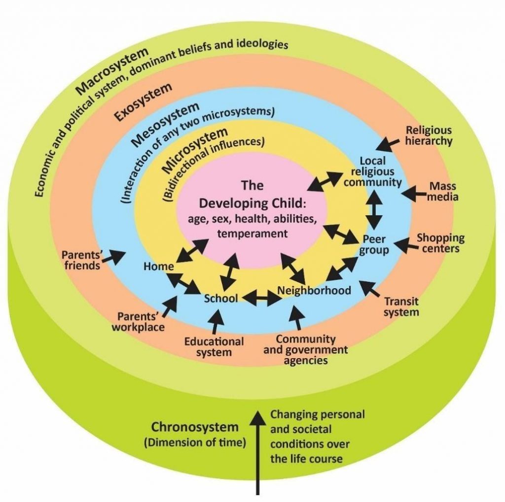 El gráfico incluye 5 círculos concéntricos. El círculo central es El Niño Desarrollado: edad, sexo, salud, abilidades, temperamento. El siguiente círculo es Microsystem, influencias bidireccionales. Esto está rodeado por el Mesosítem, interacción de dos microsistemas cualesquiera. Esto está rodeado por el Exosistema. El círculo exterior es el Marcorsistema, el sistema económico y político, las creencias dominantes y las ideologías. Cuatro flechas bidireccionales comienzan en el círculo central, el niño en desarrollo. Al otro lado de las flechas se encuentra el hogar, la escuela, el vecindario y la comunidad religiosa local, que están en la frontera del segundo y tercer círculo. Una quinta flecha de dos vías comienza en el borde del círculo interno y apunta al grupo de pares dentro del tercer círculo, Mesosystem. Las flechas bidireccionales apuntan a la escuela en casa, al vecino de la escuela, al grupo de vecinos y a la comunidad religiosa local del grupo de pares. En el cuarto círculo, Exosystem, ocho flechas unidireccionales apuntan desde Exosistema hasta el tercer círculo, Mesosistema. En el lado del círculo exterior hay una flecha apuntando hacia arriba entre Cronosistema, dimensión del tiempo, y Cambiando las condiciones personales y sociales a lo largo del curso de la vida.