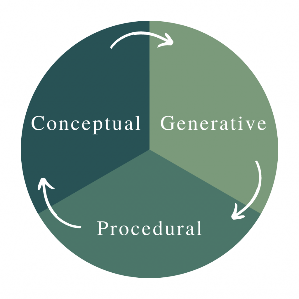 El círculo se divide en tres partes iguales con conceptual escrito en una parte, generativo en una parte y procesal en una parte. Hay tres flechas moviéndose en sentido horario moviéndose de una parte a la siguiente