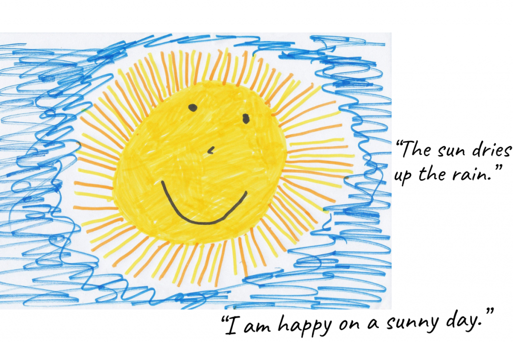 La obra de arte infantil incluye un gran sol sonriente rodeado de cielo azul. Las notas agregadas por un adulto dicen: “El sol seca la lluvia” y “estoy feliz en un día soleado”.
