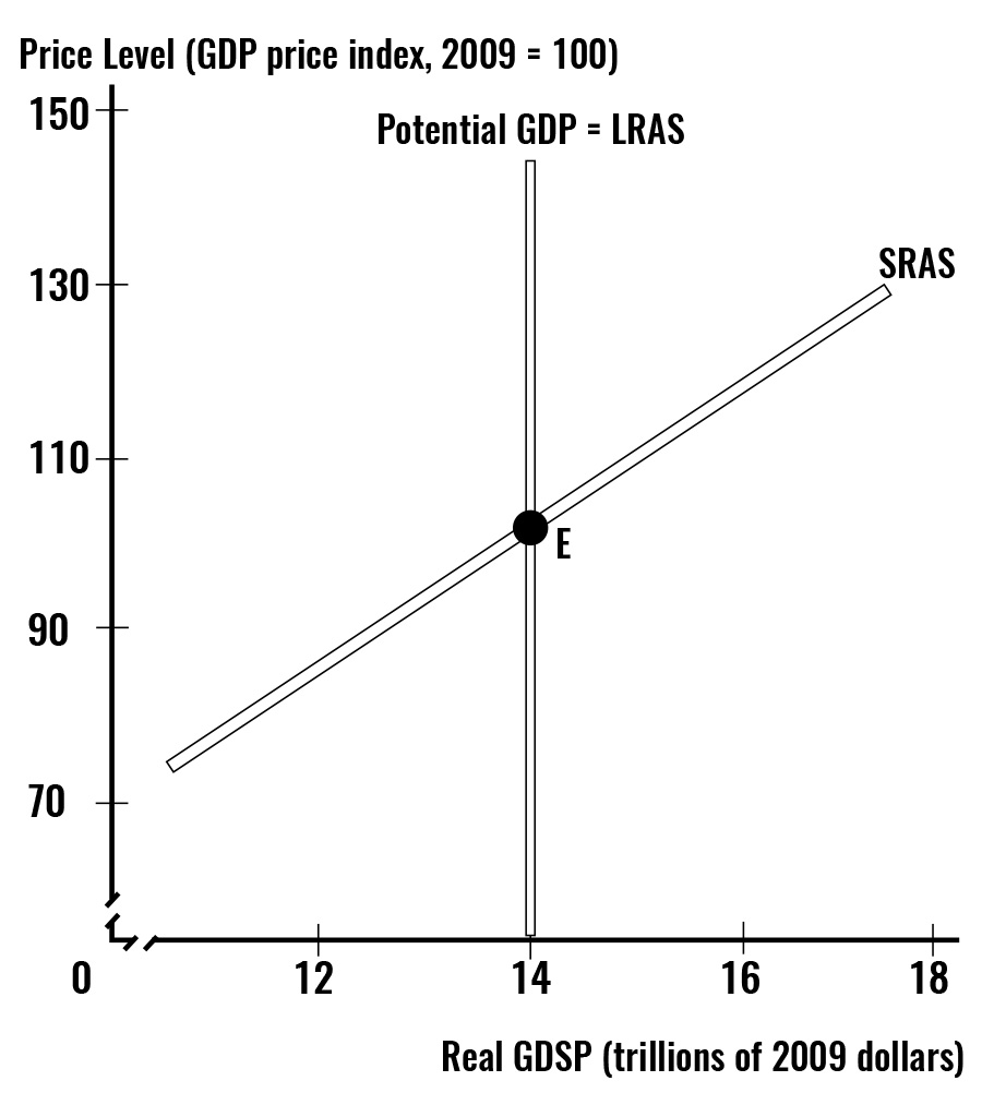 The graph shows the AS curve is upward-sloping along with the potential GDP line. The slope reflects that a higher price level combined with a fixed money wage rate lowers the real wage rate, thereby increasing the quantity of labor employed and hence increasing real GDP. The potential GDP line is vertical because moving along it both the price level and money wage rate and money prices of other resources change by the same percentage.