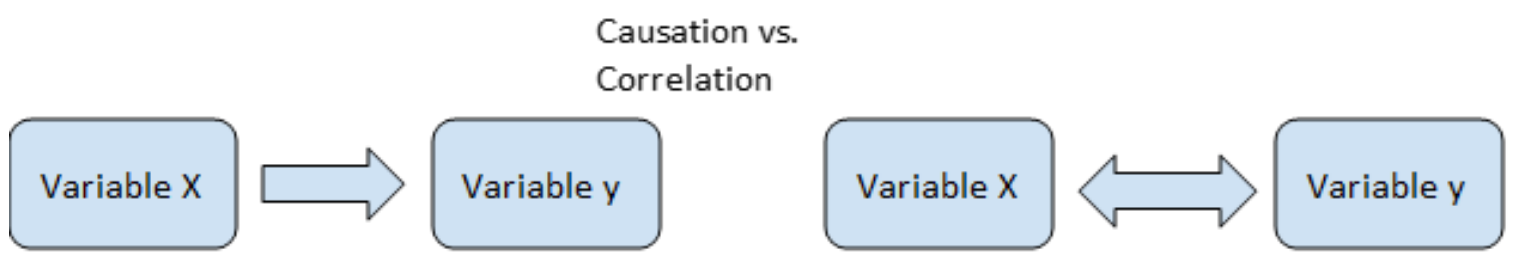 Causation vs. Correlation