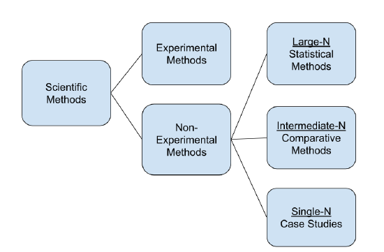 Drawing of the three empirical research approaches.