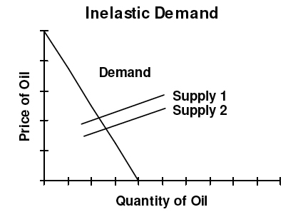 the price elasticity of supply