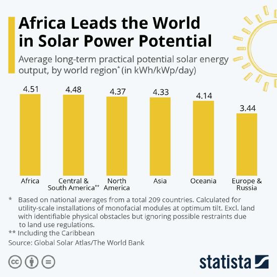 Africa has highest average long-term practical potential solar energy output at 4.51 kWh/kWp/day