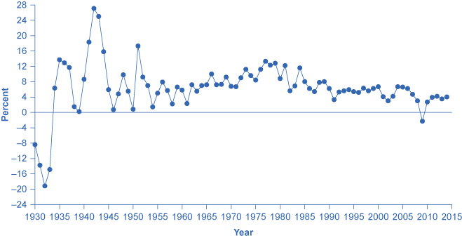يوضح الرسم البياني الخطي كيف تذبذبت نسب الناتج المحلي الإجمالي منذ عام 1930 مع أعلى نسبة في أوائل الأربعينيات وأدنى نسبة في أوائل الثلاثينيات (تليها عن كثب منتصف الأربعينيات).