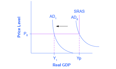 تُظهر النظرة الكينزية لنموذج AD/AS أنه مع AS الأفقي، يؤدي انخفاض الطلب إلى انخفاض في الإنتاج، ولكن بدون انخفاض في الأسعار.