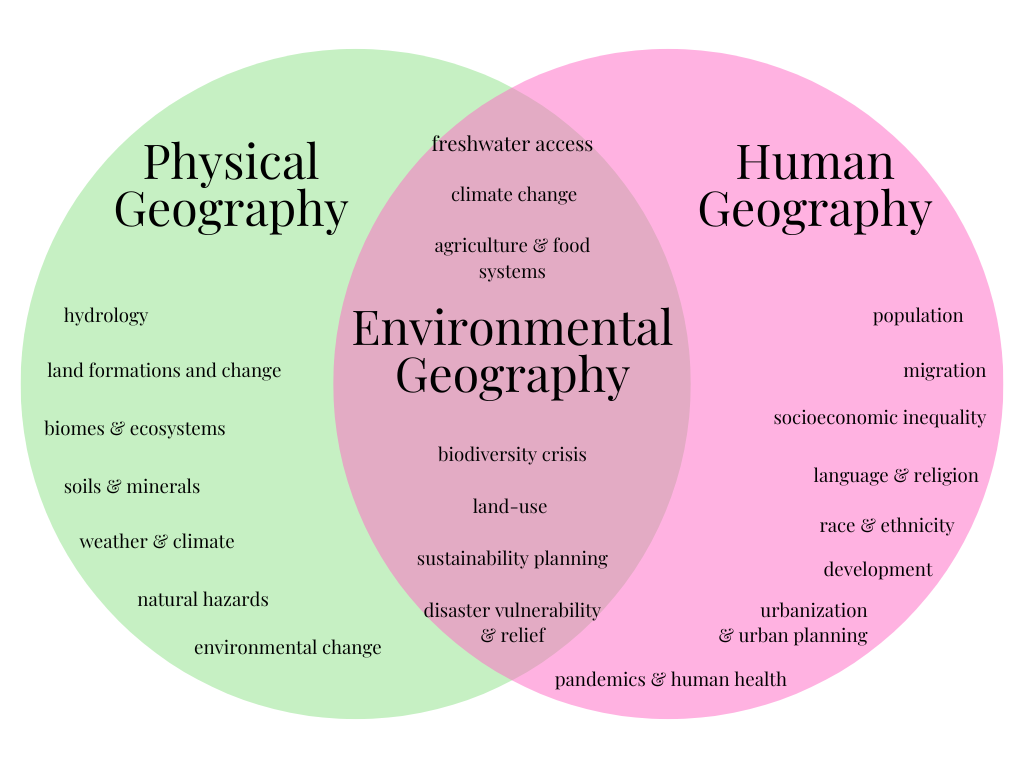 Venn diagram of sub-fields of geography 