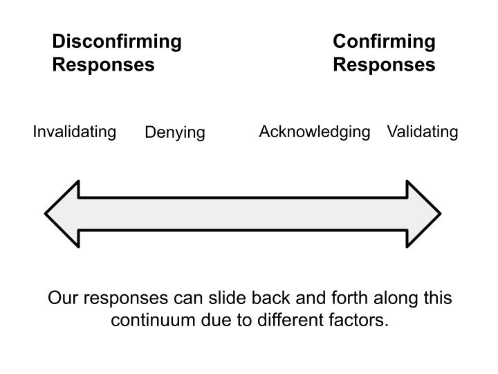 This continuum from disconfirming to confirming responses was described in the previous paragraph.