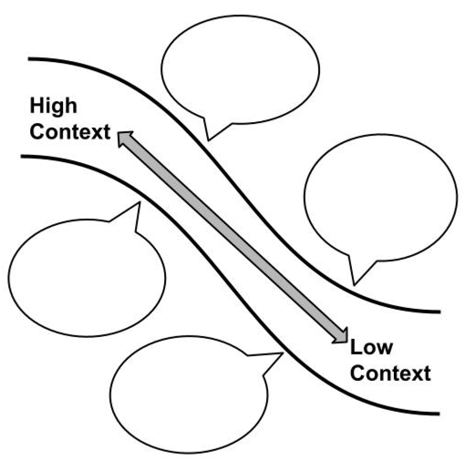 Diagonal line with "high context" labeled at the top and "low context" at the bottom, with bubbles to fill in on either side