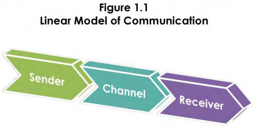 Directional graphic showing communication moving from sender to channel and then receiver