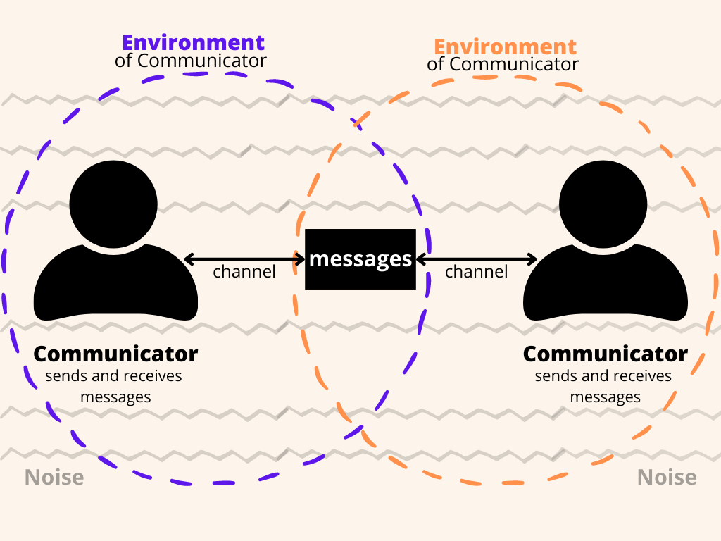 Each communicator is influenced by their environment and noise, as discussed in the next section.