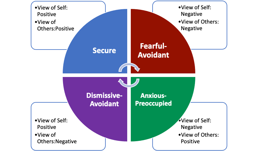 The four attachment styles and their characteristics, as just described in the text.