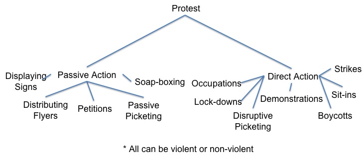 Types of Protests.jpg
