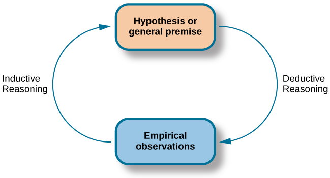 يحتوي الرسم التخطيطي على مربع في الأعلى بعنوان «فرضية أو فرضية عامة» ومربع في الأسفل بعنوان «الملاحظات التجريبية». على اليسار، ينتقل سهم يسمى «الاستدلال الاستقرائي» من المربع السفلي إلى المربع العلوي. على اليمين، ينتقل السهم المسمى «التفكير الاستنتاجي» من المربع العلوي إلى المربع السفلي.