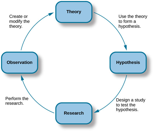Un diagramme comporte quatre cases : en haut, « théorie », à droite, « hypothèse », en bas, « recherche » et à gauche, « observation ». Les flèches circulent de haut en bas à gauche et de haut en haut, dans le sens des aiguilles d'une montre. La flèche en haut à droite est intitulée « Utiliser l'hypothèse pour élaborer une théorie », la flèche en bas à droite est intitulée « Concevoir une étude pour tester l'hypothèse », la flèche en bas à gauche est intitulée « Réaliser la recherche » et la flèche en haut à gauche est intitulée « Créer ou modifier la théorie ».