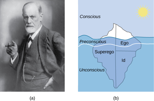 (a) Une photographie montre Freud tenant un cigare. (b) Les états conscient et inconscient de l'esprit sont illustrés par un iceberg flottant dans l'eau. Sous la surface de l'eau, dans la zone « inconsciente », se trouvent l'identifiant, l'ego et le surmoi. La zone située juste en dessous de la surface de l'eau est étiquetée « préconsciente ». La zone située au-dessus de la surface de l'eau est étiquetée « consciente ».