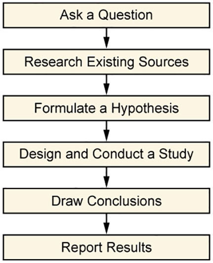 The figure shows a flowchart that states the scientific method. One: Ask a Question. Two: Research Existing Sources. Three: Formulate a Hypothesis. Four: Design and Conduct a Study. Five: Draw Conclusions. Six: Report Results.