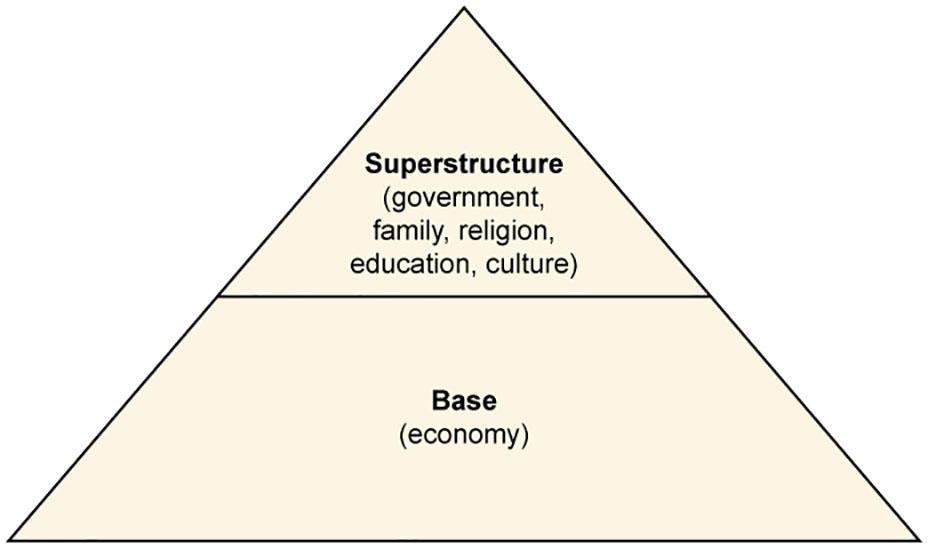 A triangle diagram with the economy considered the base, and government, family, religion, education, and culture considered the superstructure.